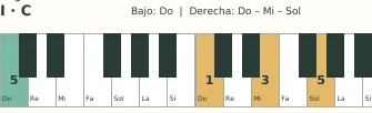 Detalle real del acorde Do mayor: bajo en verde y mano derecha en dorado